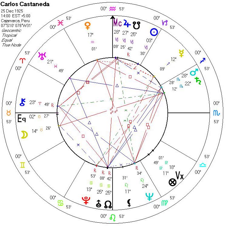 Астрологическая карта Карлоса Кастнеды